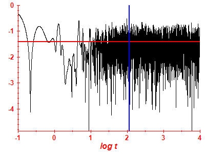 Survival probability log